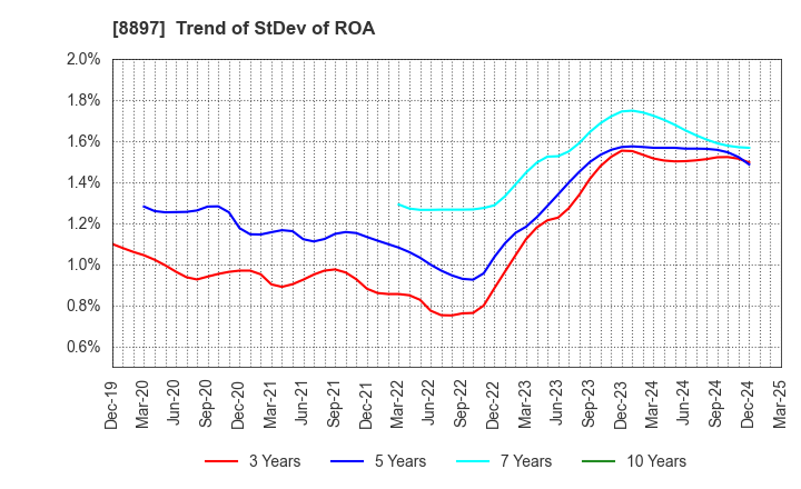 8897 MIRARTH HOLDINGS,Inc.: Trend of StDev of ROA