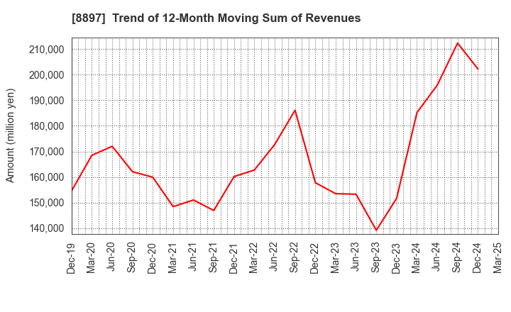 8897 MIRARTH HOLDINGS,Inc.: Trend of 12-Month Moving Sum of Revenues
