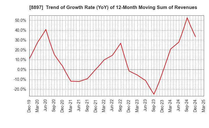 8897 MIRARTH HOLDINGS,Inc.: Trend of Growth Rate (YoY) of 12-Month Moving Sum of Revenues