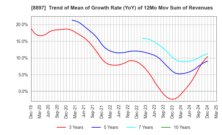 8897 MIRARTH HOLDINGS,Inc.: Trend of Mean of Growth Rate (YoY) of 12Mo Mov Sum of Revenues