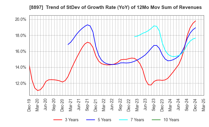 8897 MIRARTH HOLDINGS,Inc.: Trend of StDev of Growth Rate (YoY) of 12Mo Mov Sum of Revenues