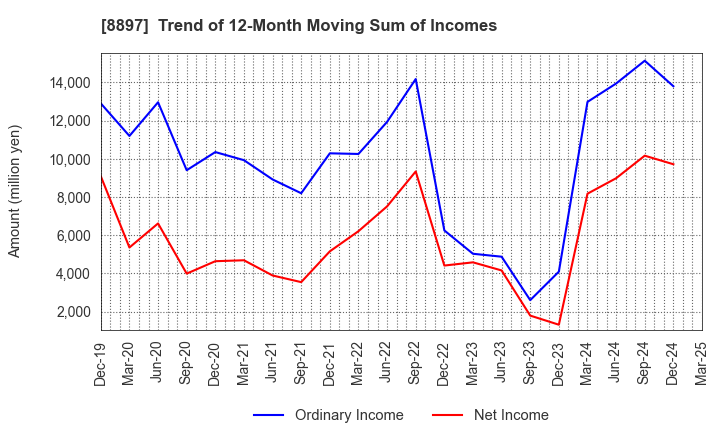 8897 MIRARTH HOLDINGS,Inc.: Trend of 12-Month Moving Sum of Incomes