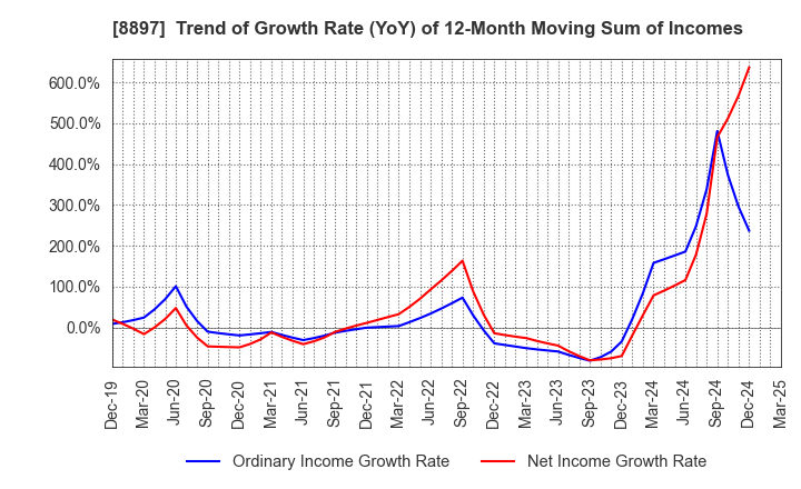 8897 MIRARTH HOLDINGS,Inc.: Trend of Growth Rate (YoY) of 12-Month Moving Sum of Incomes