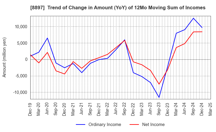8897 MIRARTH HOLDINGS,Inc.: Trend of Change in Amount (YoY) of 12Mo Moving Sum of Incomes