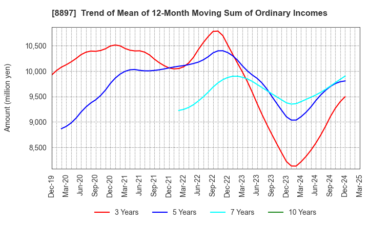 8897 MIRARTH HOLDINGS,Inc.: Trend of Mean of 12-Month Moving Sum of Ordinary Incomes