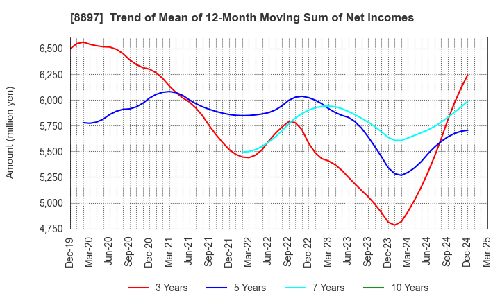 8897 MIRARTH HOLDINGS,Inc.: Trend of Mean of 12-Month Moving Sum of Net Incomes