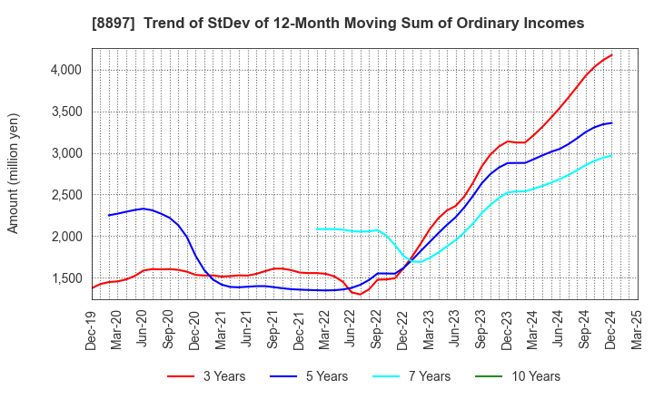 8897 MIRARTH HOLDINGS,Inc.: Trend of StDev of 12-Month Moving Sum of Ordinary Incomes