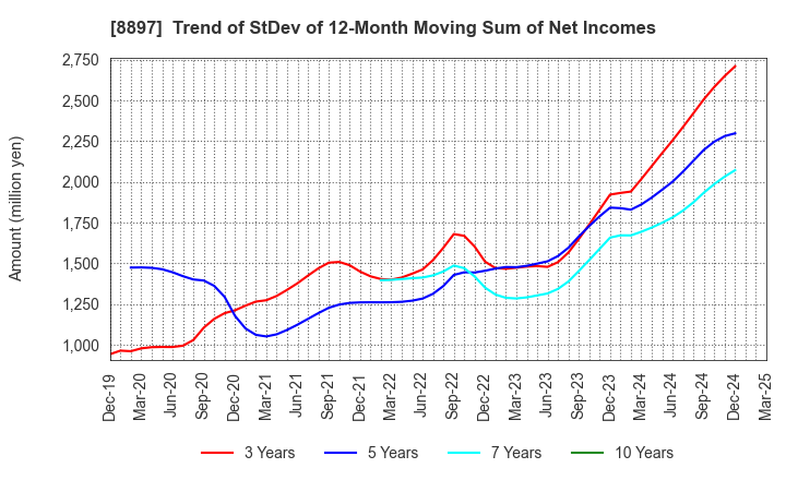 8897 MIRARTH HOLDINGS,Inc.: Trend of StDev of 12-Month Moving Sum of Net Incomes