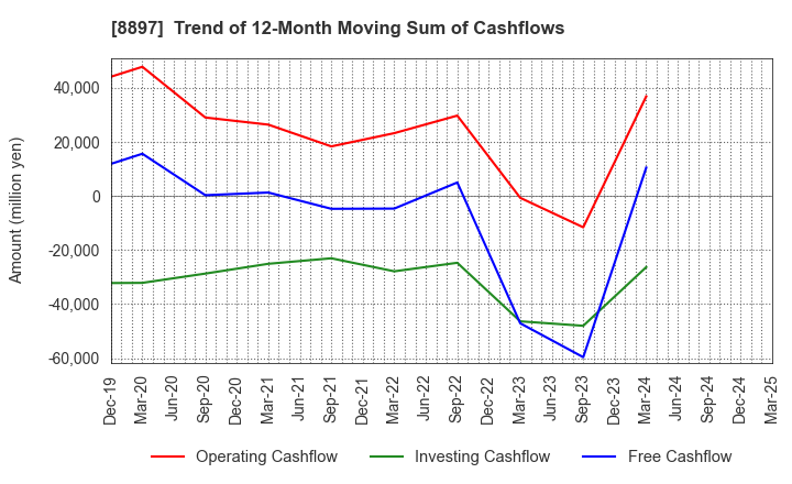 8897 MIRARTH HOLDINGS,Inc.: Trend of 12-Month Moving Sum of Cashflows