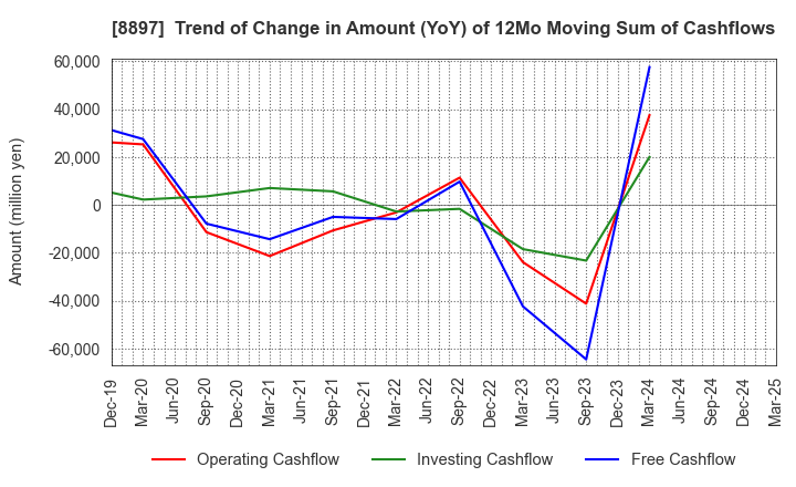 8897 MIRARTH HOLDINGS,Inc.: Trend of Change in Amount (YoY) of 12Mo Moving Sum of Cashflows