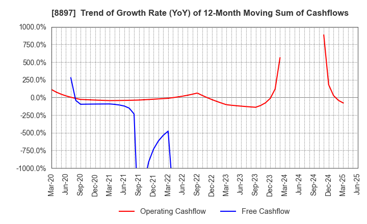 8897 MIRARTH HOLDINGS,Inc.: Trend of Growth Rate (YoY) of 12-Month Moving Sum of Cashflows