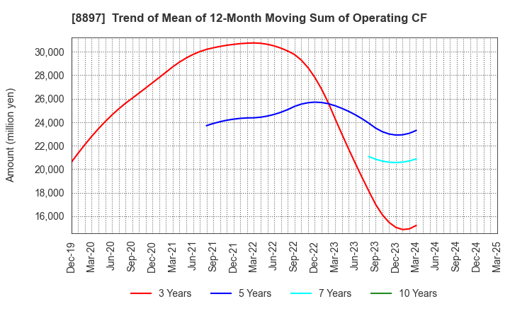 8897 MIRARTH HOLDINGS,Inc.: Trend of Mean of 12-Month Moving Sum of Operating CF