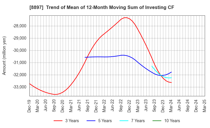 8897 MIRARTH HOLDINGS,Inc.: Trend of Mean of 12-Month Moving Sum of Investing CF