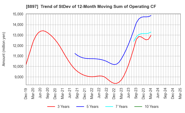 8897 MIRARTH HOLDINGS,Inc.: Trend of StDev of 12-Month Moving Sum of Operating CF