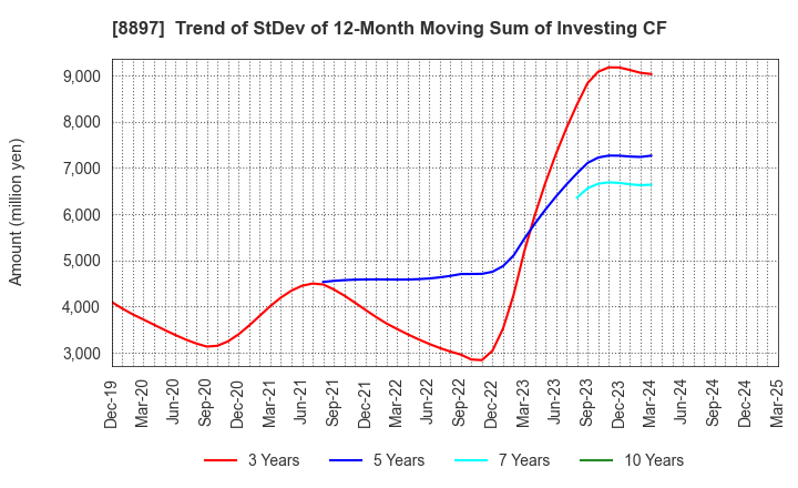8897 MIRARTH HOLDINGS,Inc.: Trend of StDev of 12-Month Moving Sum of Investing CF