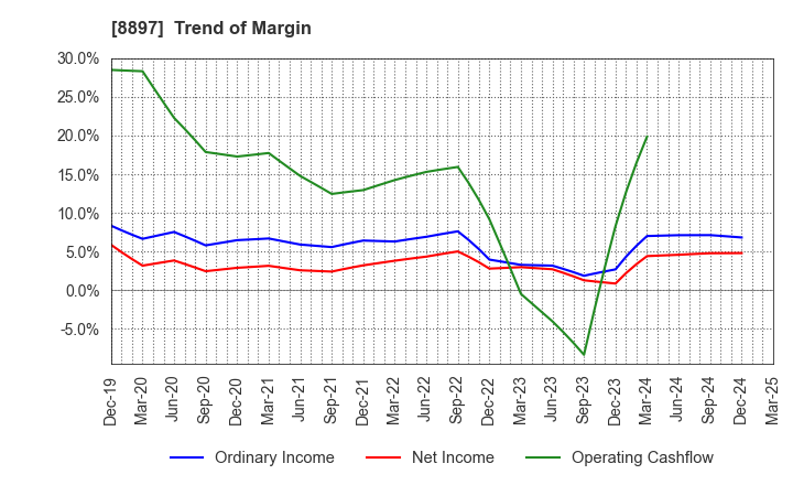 8897 MIRARTH HOLDINGS,Inc.: Trend of Margin
