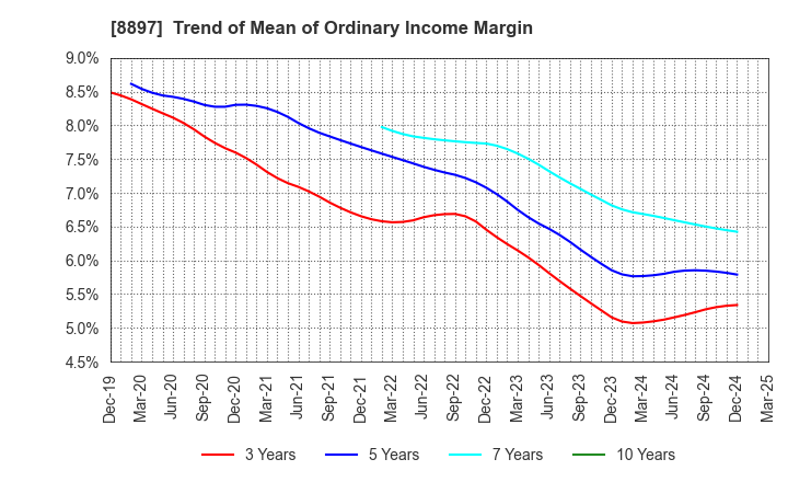 8897 MIRARTH HOLDINGS,Inc.: Trend of Mean of Ordinary Income Margin