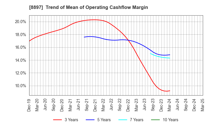 8897 MIRARTH HOLDINGS,Inc.: Trend of Mean of Operating Cashflow Margin