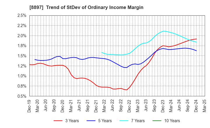 8897 MIRARTH HOLDINGS,Inc.: Trend of StDev of Ordinary Income Margin