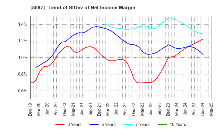 8897 MIRARTH HOLDINGS,Inc.: Trend of StDev of Net Income Margin
