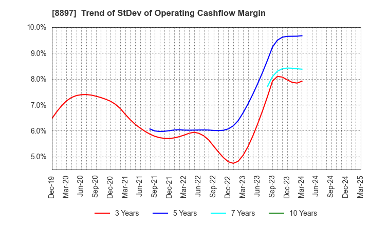 8897 MIRARTH HOLDINGS,Inc.: Trend of StDev of Operating Cashflow Margin