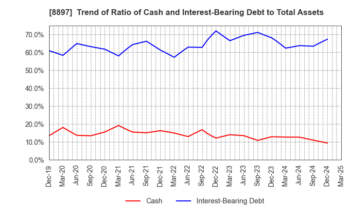 8897 MIRARTH HOLDINGS,Inc.: Trend of Ratio of Cash and Interest-Bearing Debt to Total Assets