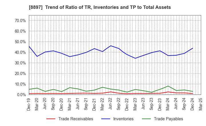 8897 MIRARTH HOLDINGS,Inc.: Trend of Ratio of TR, Inventories and TP to Total Assets