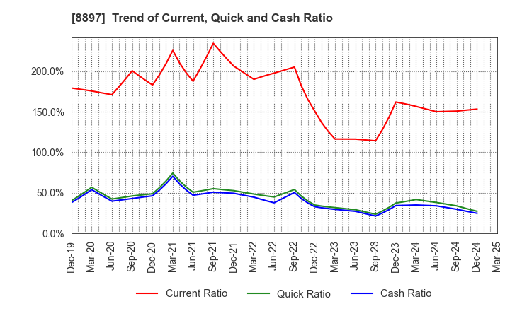 8897 MIRARTH HOLDINGS,Inc.: Trend of Current, Quick and Cash Ratio