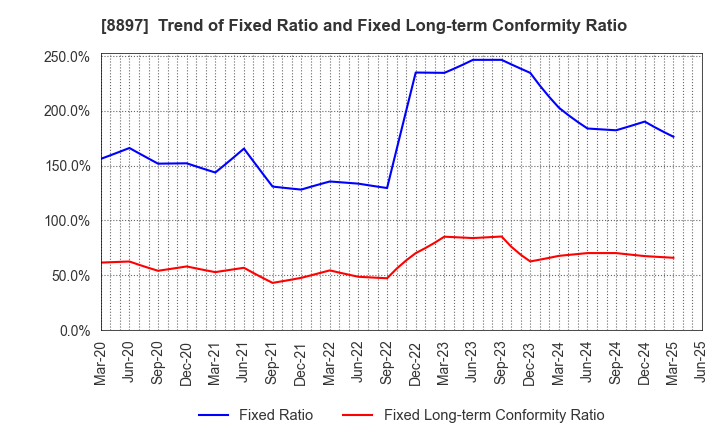 8897 MIRARTH HOLDINGS,Inc.: Trend of Fixed Ratio and Fixed Long-term Conformity Ratio