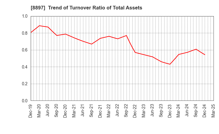 8897 MIRARTH HOLDINGS,Inc.: Trend of Turnover Ratio of Total Assets
