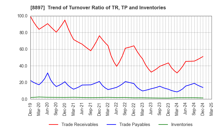 8897 MIRARTH HOLDINGS,Inc.: Trend of Turnover Ratio of TR, TP and Inventories