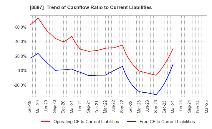 8897 MIRARTH HOLDINGS,Inc.: Trend of Cashflow Ratio to Current Liabilities