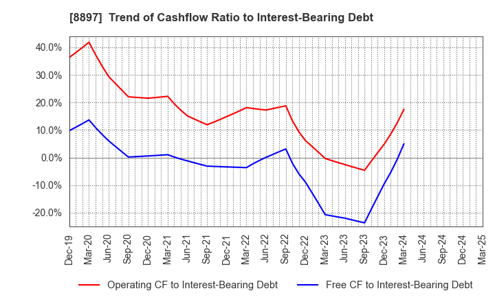 8897 MIRARTH HOLDINGS,Inc.: Trend of Cashflow Ratio to Interest-Bearing Debt