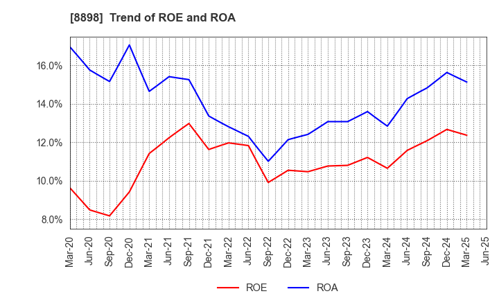 8898 CENTURY 21 REAL ESTATE OF JAPAN LTD.: Trend of ROE and ROA
