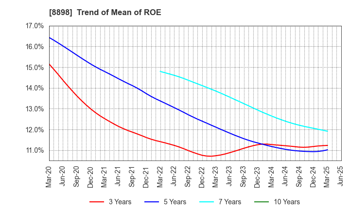 8898 CENTURY 21 REAL ESTATE OF JAPAN LTD.: Trend of Mean of ROE