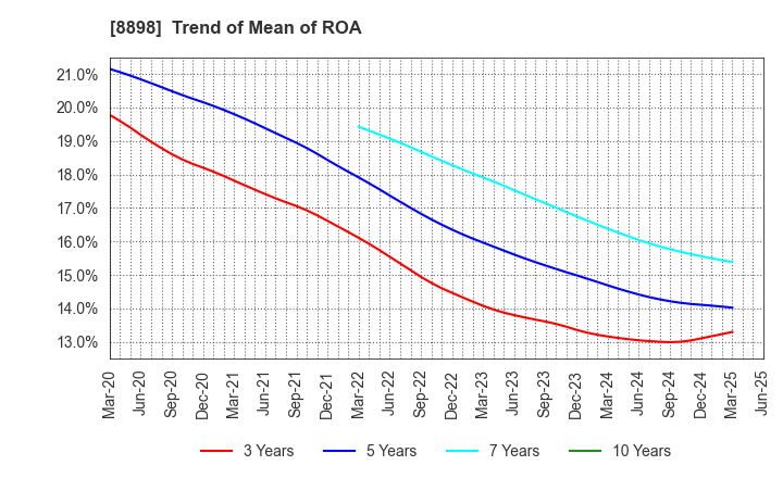 8898 CENTURY 21 REAL ESTATE OF JAPAN LTD.: Trend of Mean of ROA