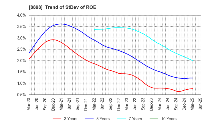 8898 CENTURY 21 REAL ESTATE OF JAPAN LTD.: Trend of StDev of ROE