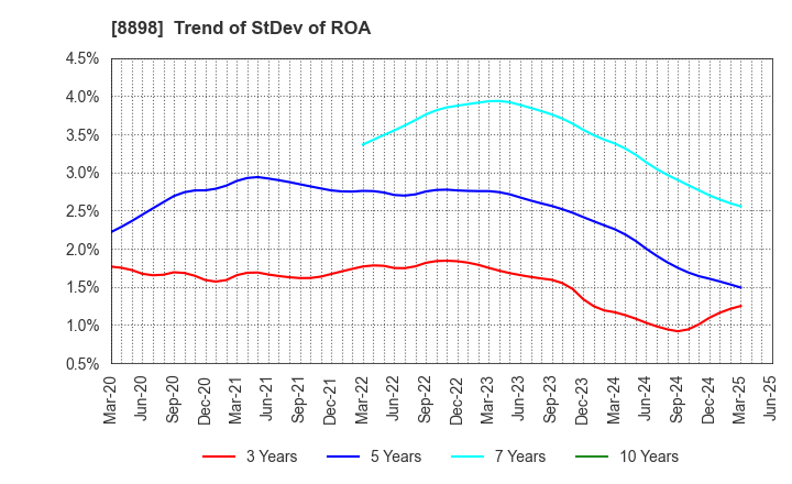 8898 CENTURY 21 REAL ESTATE OF JAPAN LTD.: Trend of StDev of ROA
