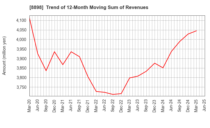 8898 CENTURY 21 REAL ESTATE OF JAPAN LTD.: Trend of 12-Month Moving Sum of Revenues