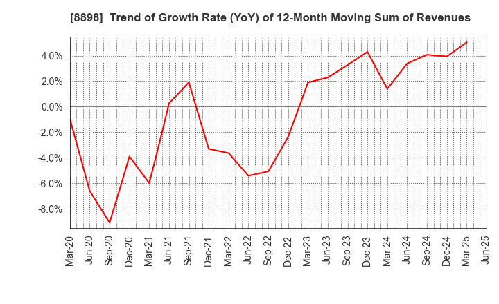 8898 CENTURY 21 REAL ESTATE OF JAPAN LTD.: Trend of Growth Rate (YoY) of 12-Month Moving Sum of Revenues