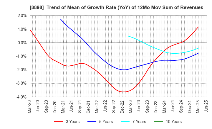 8898 CENTURY 21 REAL ESTATE OF JAPAN LTD.: Trend of Mean of Growth Rate (YoY) of 12Mo Mov Sum of Revenues