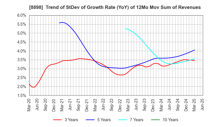 8898 CENTURY 21 REAL ESTATE OF JAPAN LTD.: Trend of StDev of Growth Rate (YoY) of 12Mo Mov Sum of Revenues