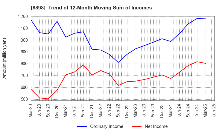 8898 CENTURY 21 REAL ESTATE OF JAPAN LTD.: Trend of 12-Month Moving Sum of Incomes