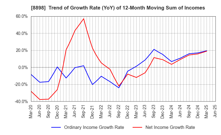8898 CENTURY 21 REAL ESTATE OF JAPAN LTD.: Trend of Growth Rate (YoY) of 12-Month Moving Sum of Incomes
