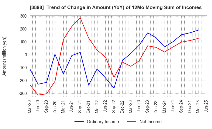 8898 CENTURY 21 REAL ESTATE OF JAPAN LTD.: Trend of Change in Amount (YoY) of 12Mo Moving Sum of Incomes