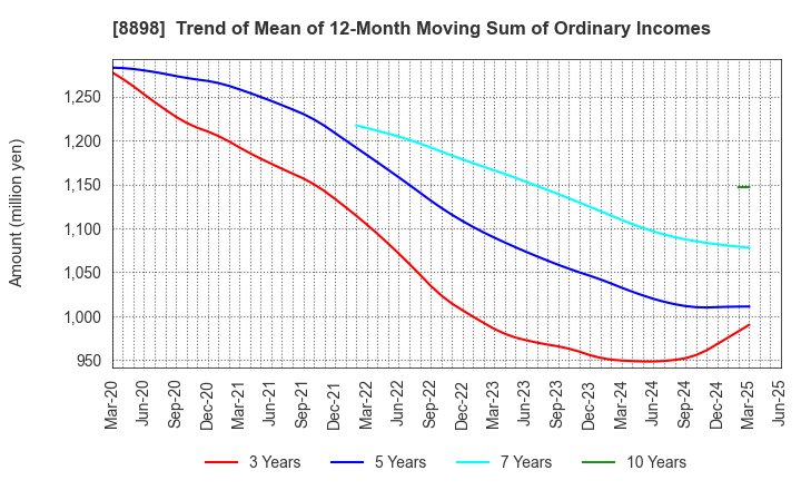 8898 CENTURY 21 REAL ESTATE OF JAPAN LTD.: Trend of Mean of 12-Month Moving Sum of Ordinary Incomes