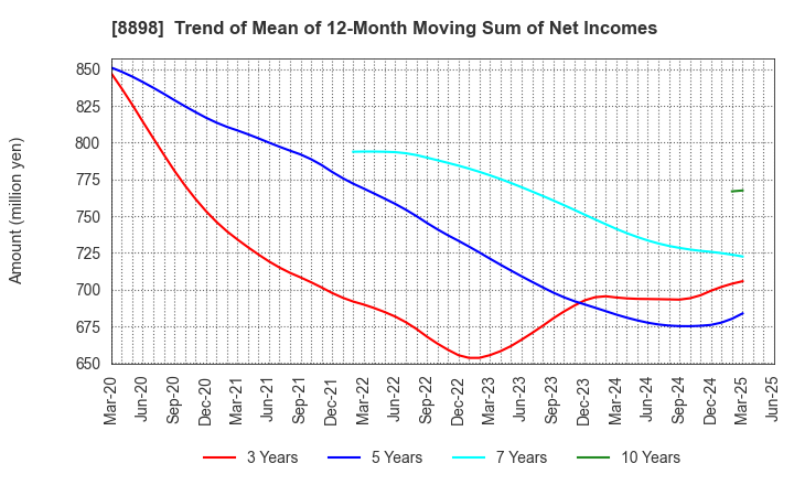 8898 CENTURY 21 REAL ESTATE OF JAPAN LTD.: Trend of Mean of 12-Month Moving Sum of Net Incomes