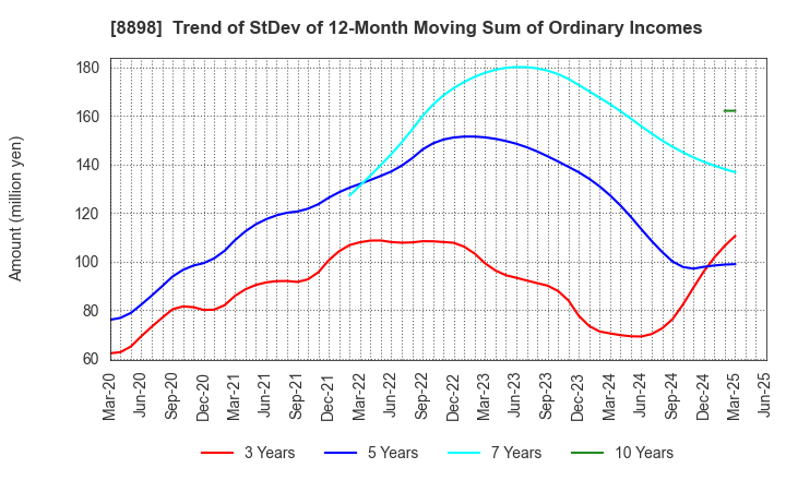 8898 CENTURY 21 REAL ESTATE OF JAPAN LTD.: Trend of StDev of 12-Month Moving Sum of Ordinary Incomes