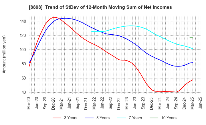 8898 CENTURY 21 REAL ESTATE OF JAPAN LTD.: Trend of StDev of 12-Month Moving Sum of Net Incomes