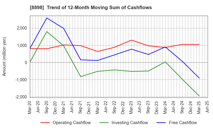 8898 CENTURY 21 REAL ESTATE OF JAPAN LTD.: Trend of 12-Month Moving Sum of Cashflows